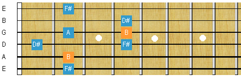B7 arpeggio